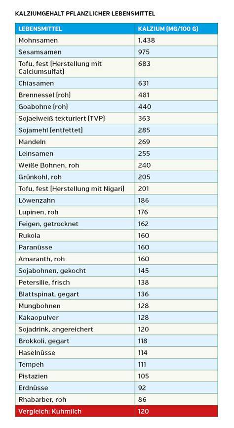 Tabelle: Calciumgehalt verschiedener Lebensmittel