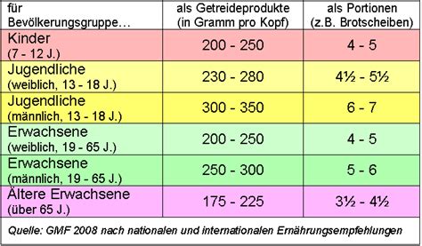 Tabelle: Empfohlene Tageshöchstmengen Steviolglykoside nach Körpergewicht