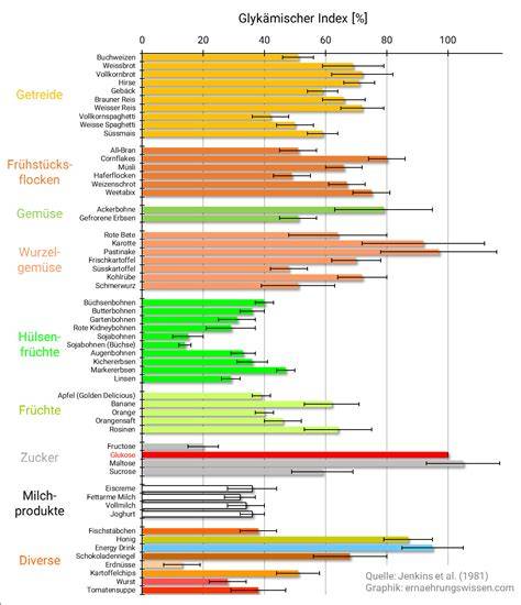 Tabelle: Glykämischer Index und Empfehlungen bei Akne