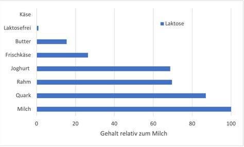 Tabelle: Laktosegehalte üblicher Milchprodukte