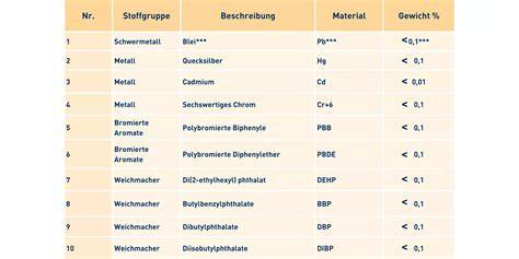 Tabelle: Materialien & Eigenschaften DIY-Ausstecher