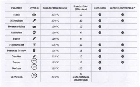 Tabelle: Richtwerte für Temperatur und Backdauer verschiedener Fette und Teigsorten