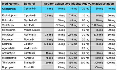 Tabelle: Vergleich Dosierung - Pastillen (ab 12 J.) vs. Sirup (ab 14 J.)