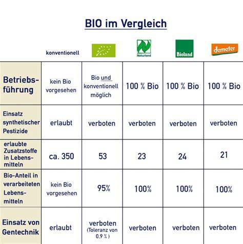 Tabelle: Vergleich von konventioneller und Bio Ostereier Schokolade