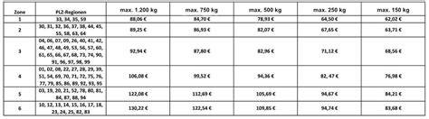 Tabelle: Versandkosten nach Region und Gewicht