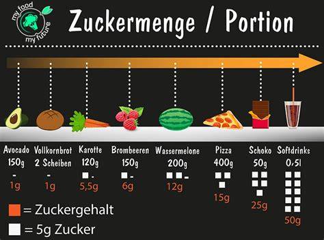 Tabelle: Zuckergehalt typischer verarbeiteter Lebensmittel