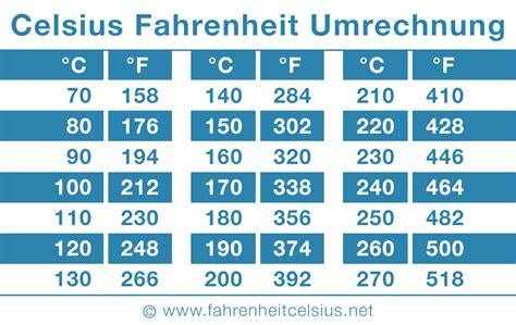 Tabelle Fahrenheit-Celsius für Backrezepte