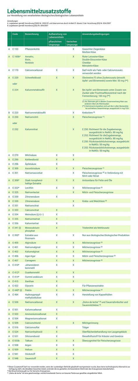 Tabelle der wichtigsten Lebensmittelzusatzstoffe im Natreen Creme Dessert und deren Funktion
