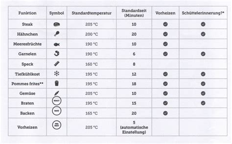 Tabelle illustriert: Backform vs. Zeit vs. Temperatur