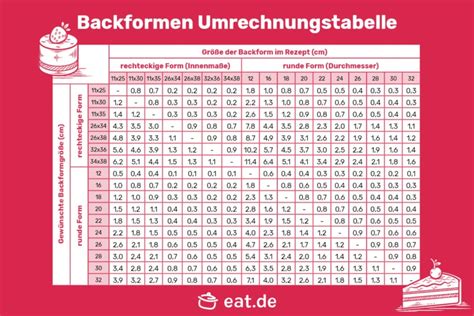 Tabelle mit Mengenangaben für Springformen verschiedener Größen