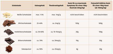 Tabelle mit Theobromingehalt verschiedener Schokoladensorten