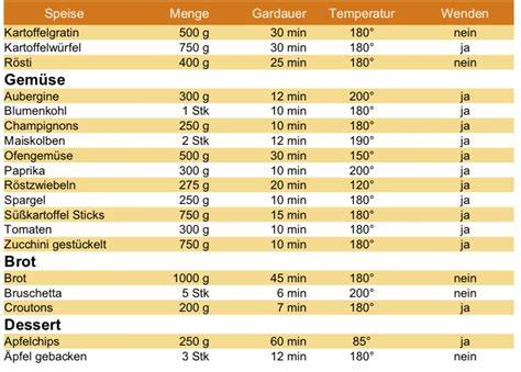 Tafel: Backzeiten und Temperaturen für Frischkäse-Kekse