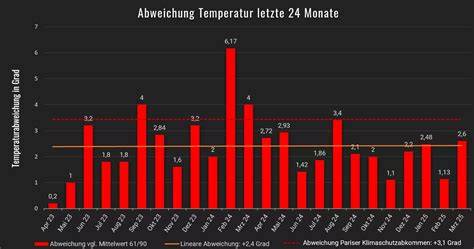 Temperaturübersicht und Ablaufdiagramm
