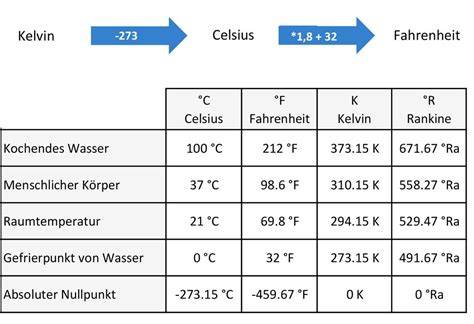 Temperatur- und Zeitgrafik: 180 °C anbacken, 160 °C fertiggaren, 65 Minuten Gesamtzeit