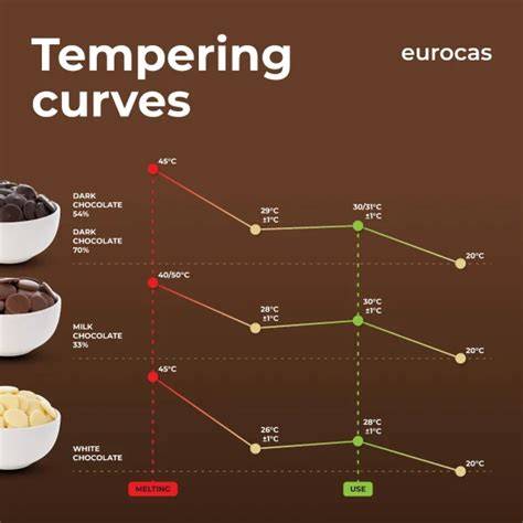 Temperatur-Tabelle für Kuvertüre: weiß, Milch, dunkel