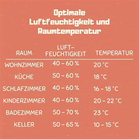 Temperaturgrafik für ideale Hefeteig-Gärzeiten und -Temperaturen