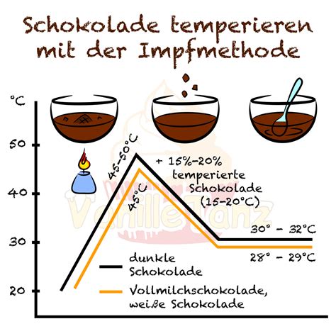 Temperaturkurve für das Temperieren von Schokolade