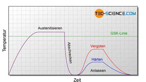 Temperaturkurve und Arbeitsschritte beim Schokoladetemperieren