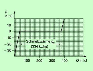 Temperaturverlauf und Struktur bei weißer Schokolade während des Schmelzens