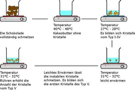 Temperier- und Gießprozess von Schokolade