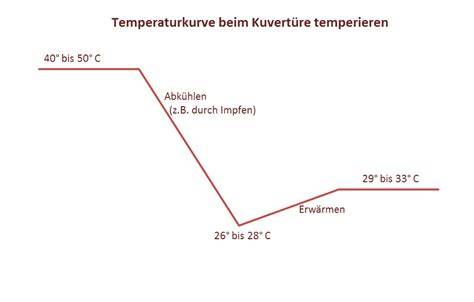 Temperieren von Kuvertüre: Schmelzkurve 45°C - 27°C - 31°C, Glanz- und Bruch-Test