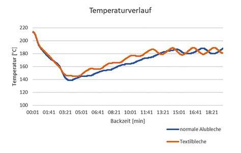 Temperierkurve: Temperaturverlauf beim Schokoladetemperieren