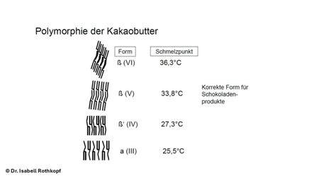 Temperierkurve und Kristallformen der Kakaobutter