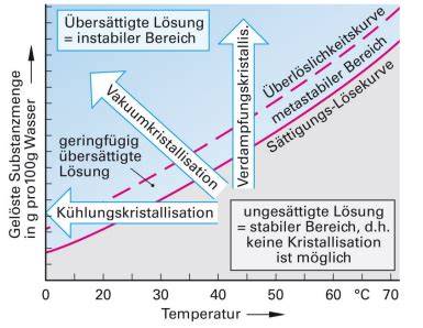 Temperierschema: Erwärmen, Abkühlen, Kristallisation