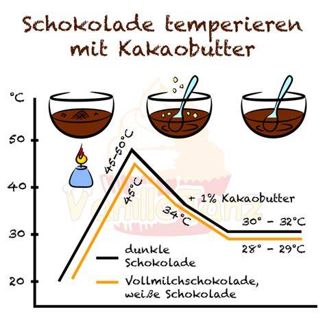 Temperierte Schokolade und Crossies-Portionierung als Schritt-für-Schritt Grafik