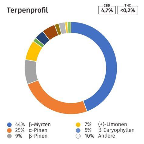 Terpenprofil: Limonen, Myrcen, Caryophyllen
