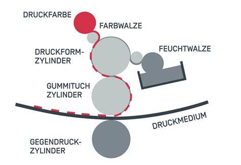 Thema: Druckverfahren für personalisierte Pralinen