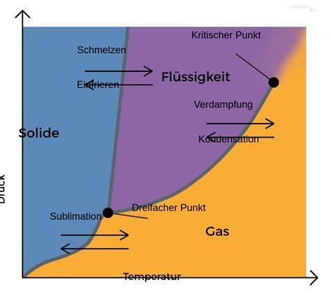Thermisches Diagramm: Phasenübergang von Zucker bei Hitze von fest zu Karamell zu verbrannt