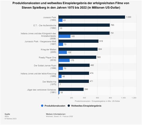 Timeline: US- und Deutschland-Start, Kinokopien, Einspielergebnis
