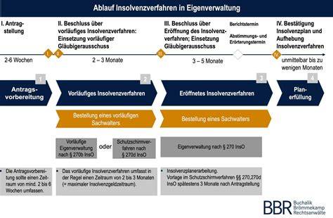 Timeline der Betreiberwechsel und Insolvenzverfahren