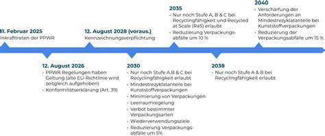 Timeline der wichtigsten Lindt-Innovationen