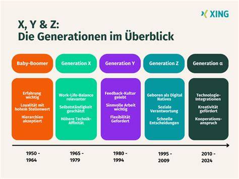 Timeline-Infografik: Senseo Generationen von New Generation bis Up, mit Kernfunktionen