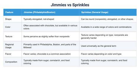 Tipps zu Streuseln: Jimmies vs. Nonpareilles, backstabil und farbecht