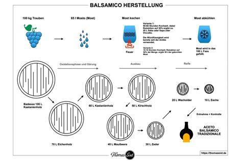 Traditionelle Herstellung von Balsamico Essig in Modena