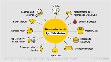 Typischer Verlauf und Risikofaktoren Typ-2-Diabetes
