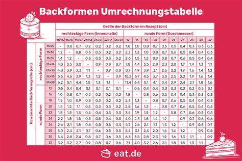 Umrechnen von Rezepten für verschiedene Backformen