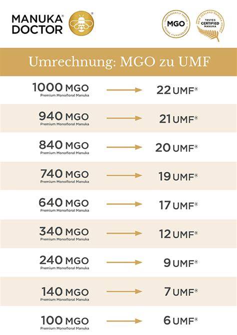 Umrechnungstabelle MGO und UMF