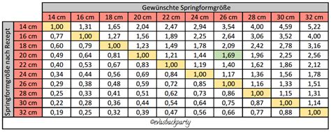 Umrechnungstabelle Springform vs. Backblech (Schemazeichnung)