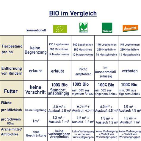 Unterschiede zwischen Bio-Imkerei und konventioneller Imkerei (Tabelle, Richtlinienübersicht)