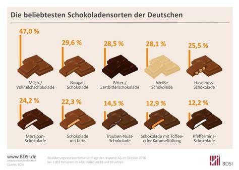 Unterschiede zwischen Schokoladensorten