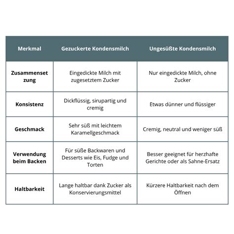 Unterschiede zwischen gezuckerter und ungesüßter Kondensmilch
