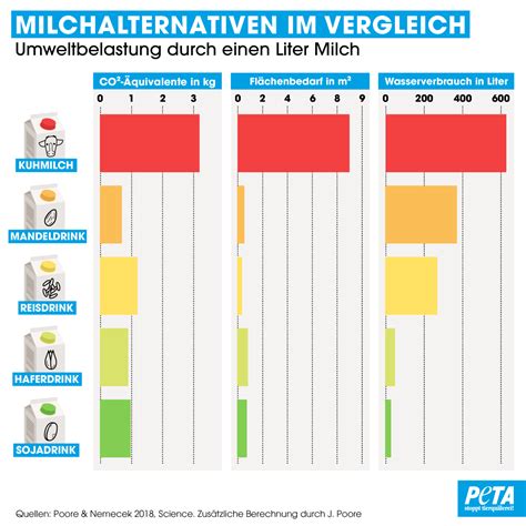 Unterschiedliche Milchalternativen für Schokomilch