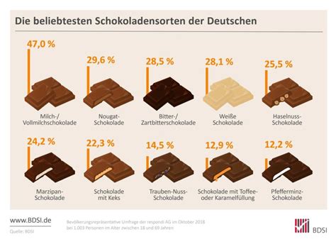 Unterschiedliche Schokoladensorten nach Kakaoanteil