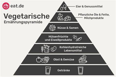Vegetarische Ernährungspyramide