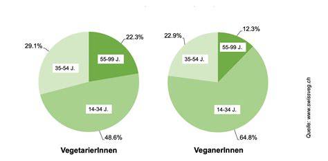 Vegetarische und nicht-vegetarische Tortenbestandteile (Infografik)