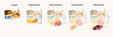 Vegetarische und vegane Ernährungsformen